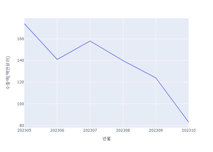 대구지역 양극재 수출액 추이