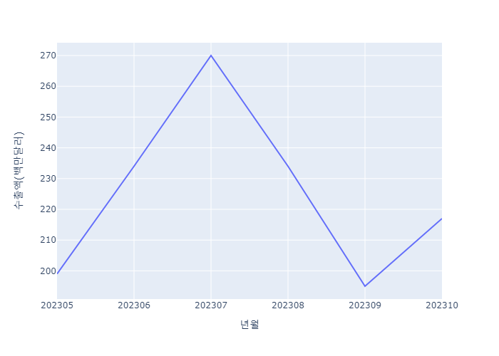 충북지역 양극재 수출액 추이