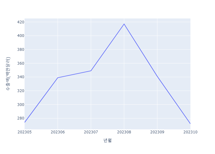 경북지역 양극재 수출액 추이
