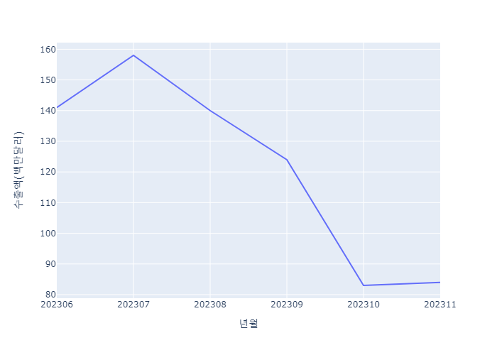 대구지역 양극재 수출액 추이
