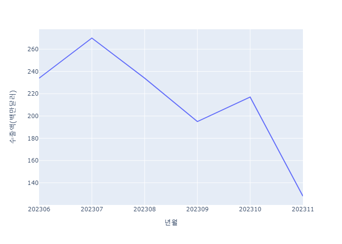 충북지역 양극재 수출액 추이