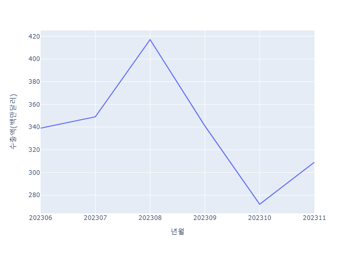 경북지역 양극재 수출액 추이