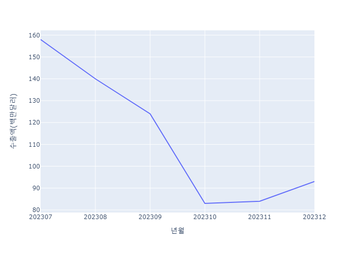 대구지역 양극재 수출액 추이
