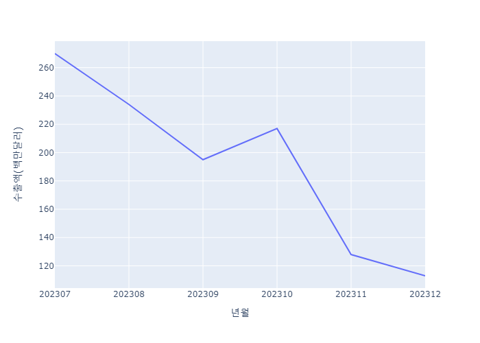 충북지역 양극재 수출액 추이