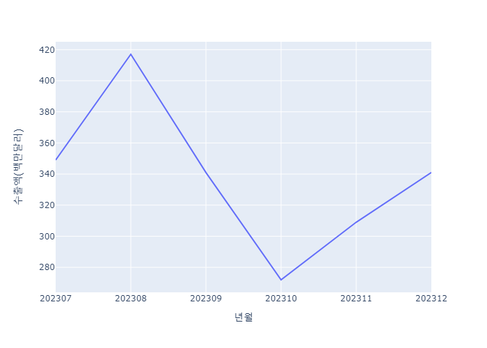 경북지역 양극재 수출액 추이