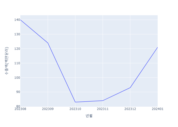대구지역 양극재 수출액 추이