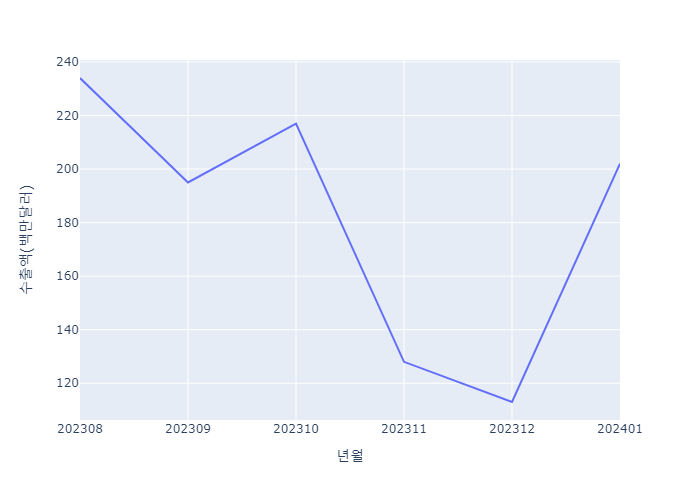 충북지역 양극재 수출액 추이