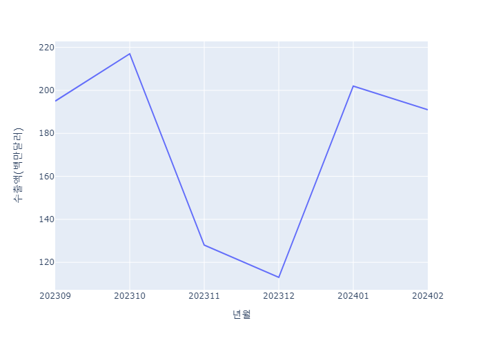 충북지역 양극재 수출액 추이