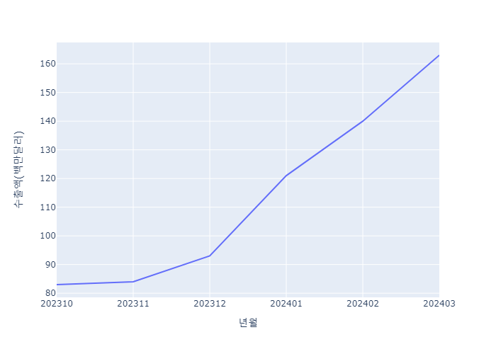 대구지역 양극재 수출액 추이